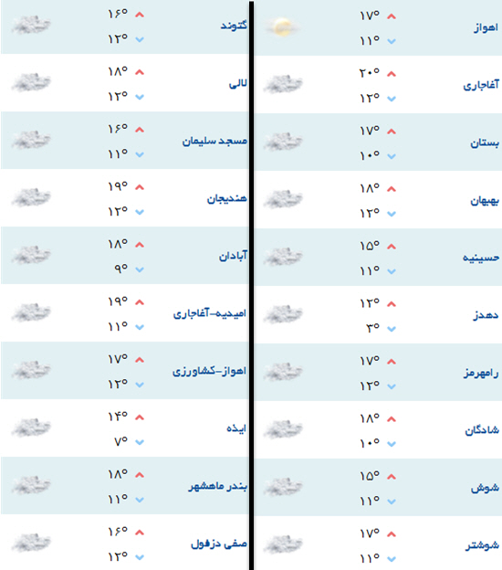 موج دوم بارش ها در راه خوزستان/ دمای هوا کاهش می یابد