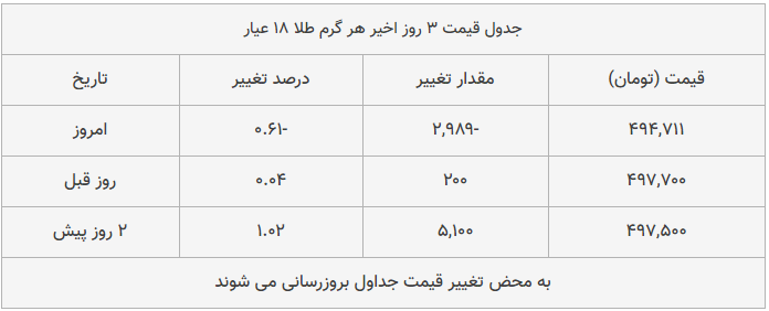 بازار شاهد افت محسوس قیمت‌هاست و دلار در بازار تهران هم به ۱۳,۴۷۰ (سیزده هزار و چهارصد و هفتاد ) تومان رسید.