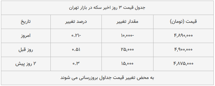 بازار شاهد افت محسوس قیمت‌هاست و دلار در بازار تهران هم به ۱۳,۴۷۰ (سیزده هزار و چهارصد و هفتاد ) تومان رسید.
