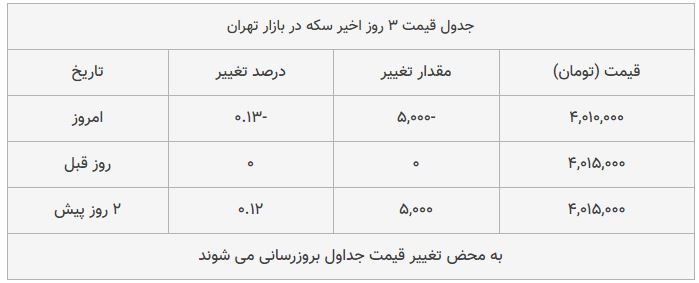 قیمت سکه در بازار امروز تهران ۱۳۹۸/۰۷/۱۸