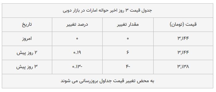 قیمت دلار در بازار امروز تهران ۱۳۹۸/۰۷/۲۰| افزایش قیمت