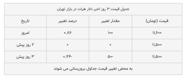 قیمت دلار در بازار امروز تهران ۱۳۹۸/۰۷/۲۰| افزایش قیمت