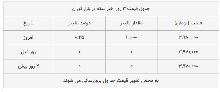 قیمت سکه در بازار امروز تهران ۱۳۹۸/۰۷/۲۵