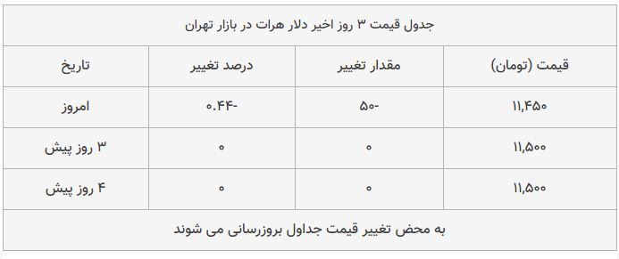 قیمت دلار در بازار امروز تهران ۱۳۹۸/۰۷/۲۸
