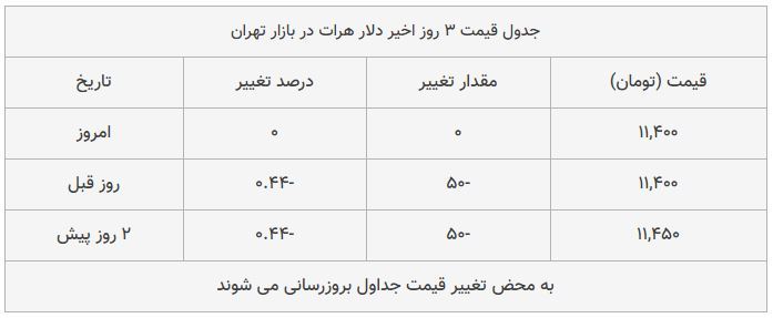 قیمت دلار در بازار امروز تهران ۱۳۹۸/۰۷/۳۰