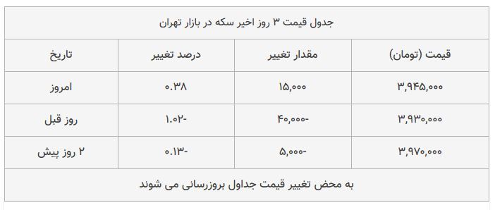 قیمت سکه در بازار امروز تهران ۱۳۹۸/۰۸/۰۱