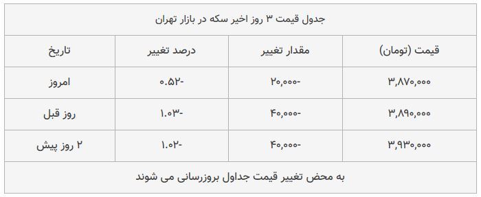 قیمت سکه در بازار امروز تهران ۱۳۹۸/۰۸/۰۲