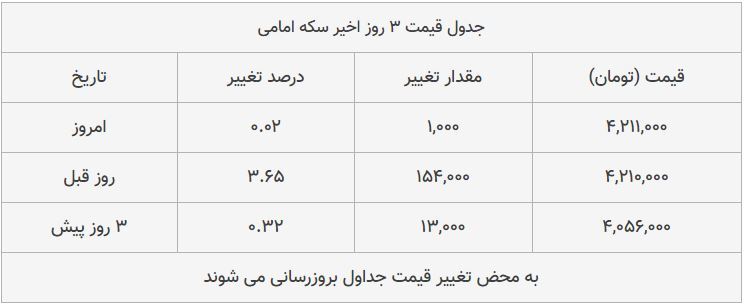 قیمت سکه امامی امروز ۱۳۹۸/۰۸/۲۶| افزایش قیمت