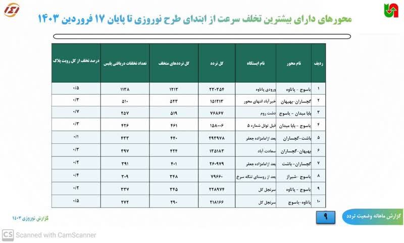 اعلام مسیرهایی با بیشترین تخلف در استان